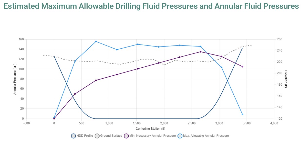 HDD annular pressure curve